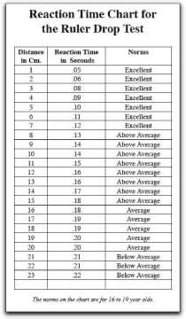 reaction time test ruler|ruler reaction time chart.